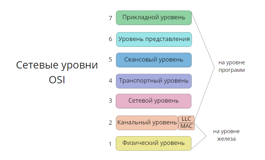 osi